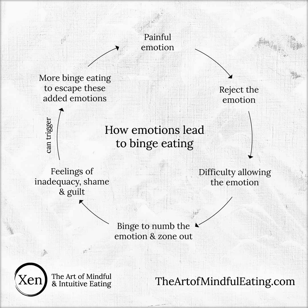 How emotions lead to binge eating